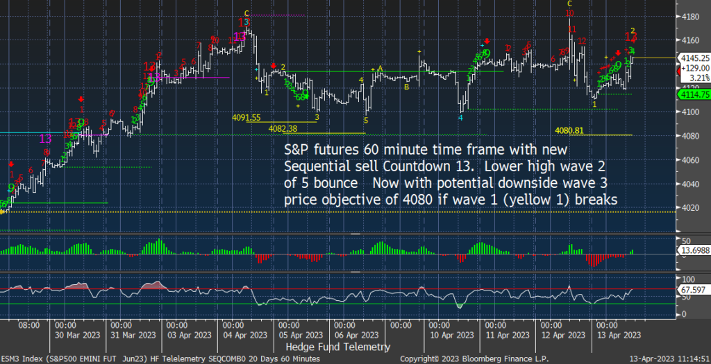 Mid Morning April 13 2023 Hedge Fund Telemetry