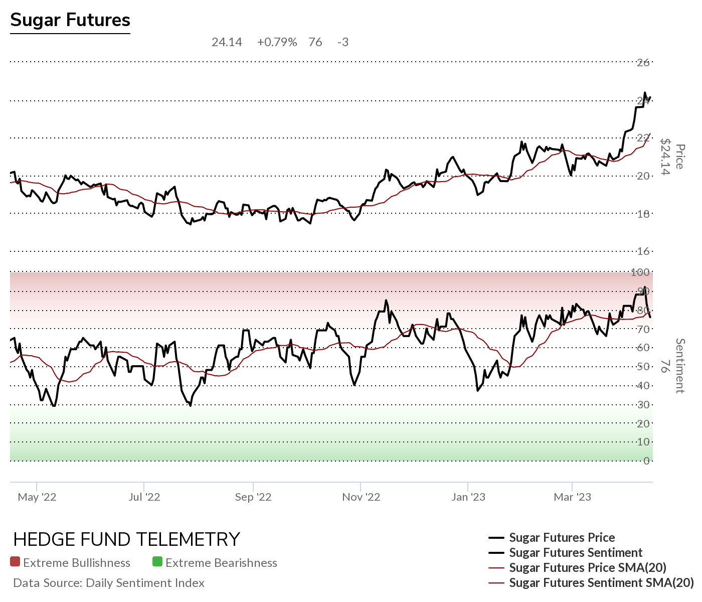 Commodity Weekly April 16 2023 Hedge Fund Telemetry