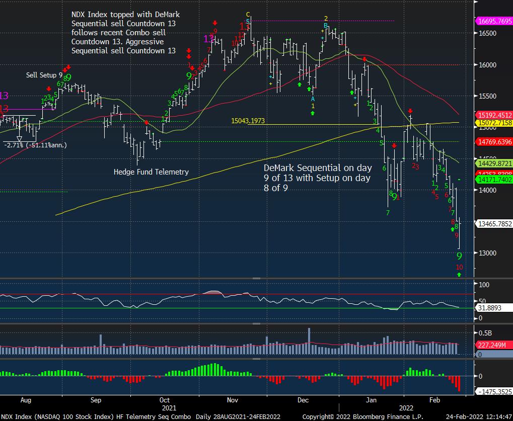 Oversold? Yes. But... - Hedge Fund Telemetry