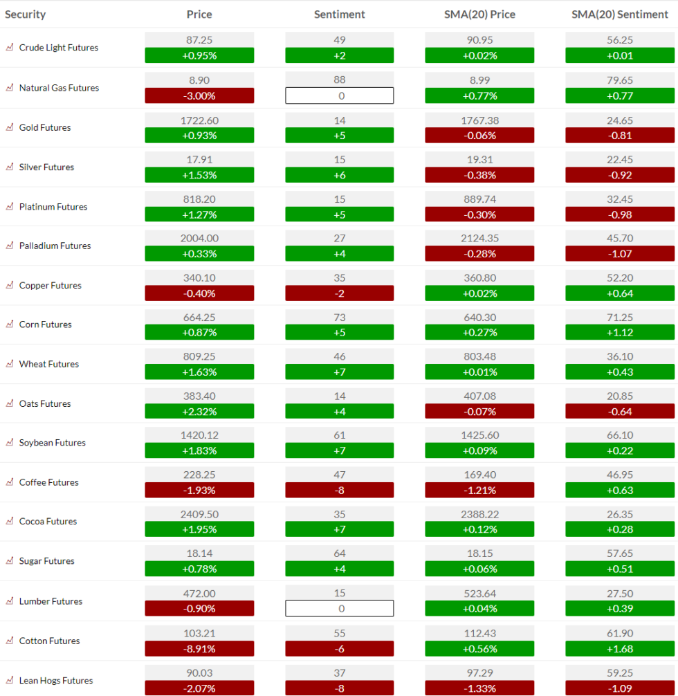 Commodity Weekly September 4, 2022 - Hedge Fund Telemetry