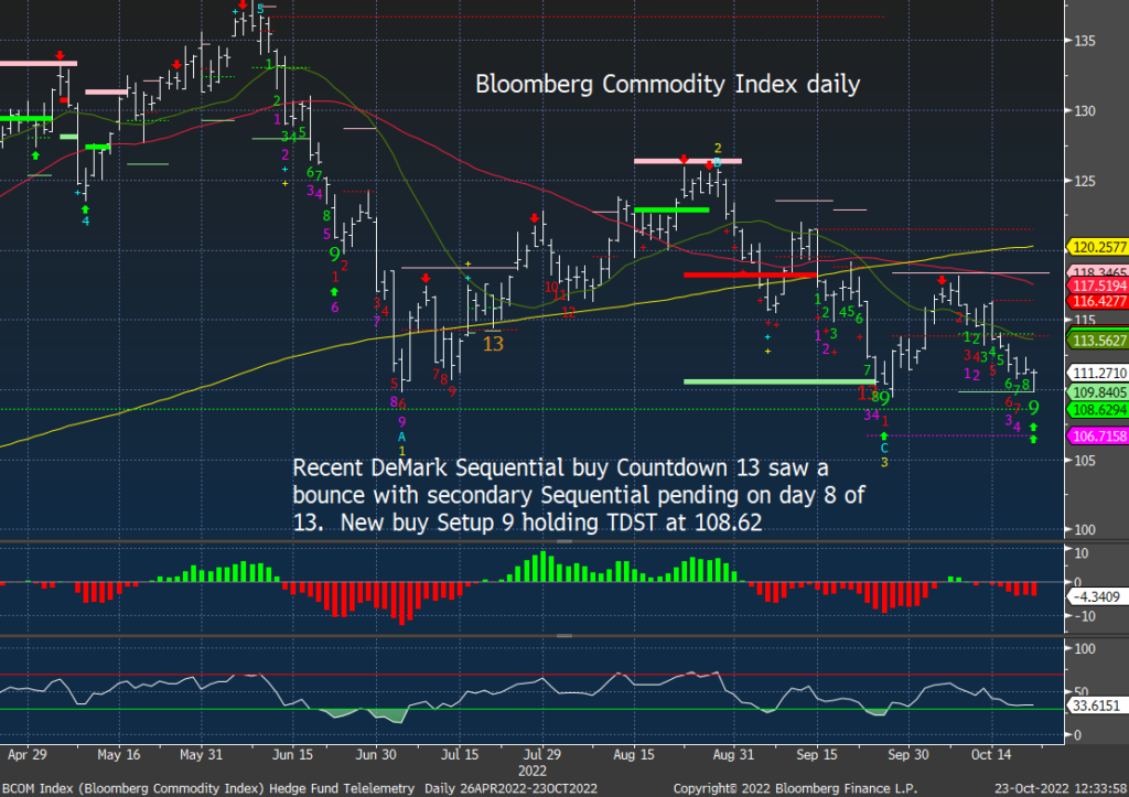 Commodity Weekly October 23, 2022 - Hedge Fund Telemetry