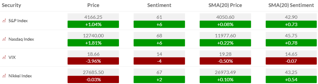 Mid Morning February 8, 2023 - Hedge Fund Telemetry