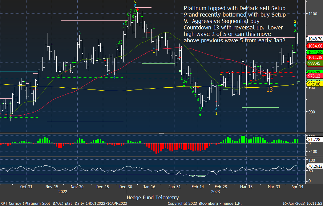 Commodity Weekly April 16, 2023 - Hedge Fund Telemetry