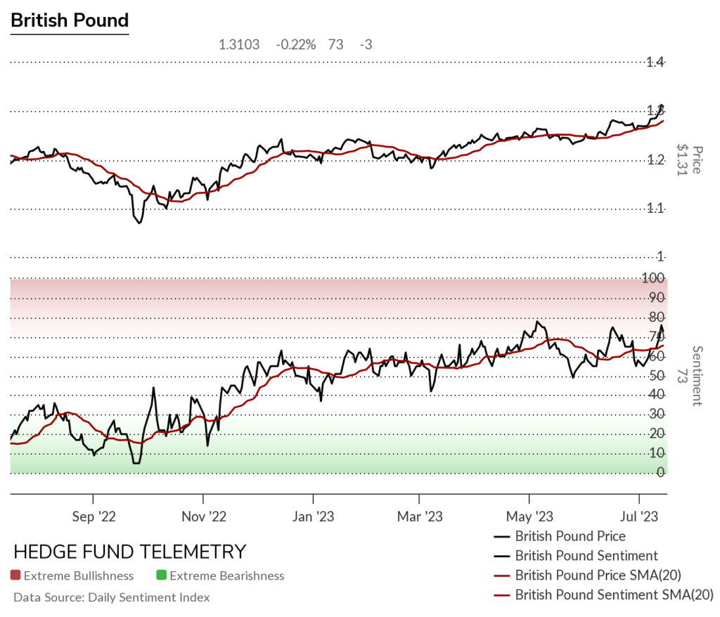 Currency Weekly July 16, 2023 - Hedge Fund Telemetry