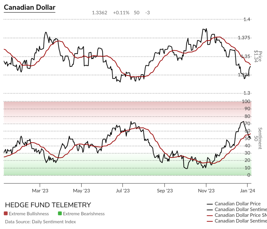 Currency Weekly January 7 2024 Hedge Fund Telemetry   Cad 1024x878 