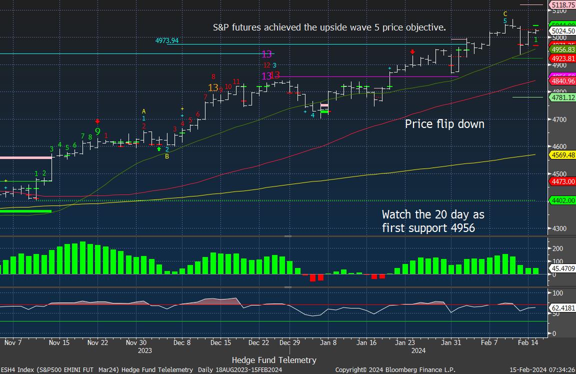 First Call February 15 2024 Hedge Fund Telemetry   ESH4 Index SP500 EMINI FUT Ma 2024 02 15 07 34 25 